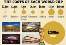 【乐玩LEWIN】94年以来主办世界杯开销：日韩70亿，14年150亿，今年2000亿?-乐玩真人线上娱乐