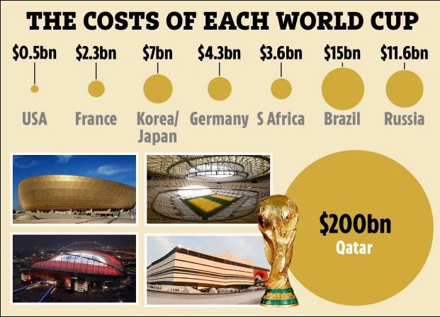 94年以来主办世界杯开销：日韩70亿，14年150亿，今年2000亿?