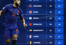 【乐玩LEWIN】2020年以来国家队射手榜：德佩、哈兰德、凯恩前3，梅罗并列第4-乐玩真人线上娱乐