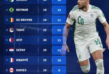 【乐玩LEWIN】2020年以来国家队助攻榜：内马尔13助第2，德布劳内11助并列第3-乐玩真人线上娱乐