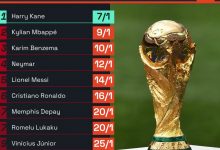 【乐玩LEWIN】世界杯金靴赔率：凯恩7/1领跑、姆巴佩第二、梅西第五、C罗第六-乐玩真人线上娱乐