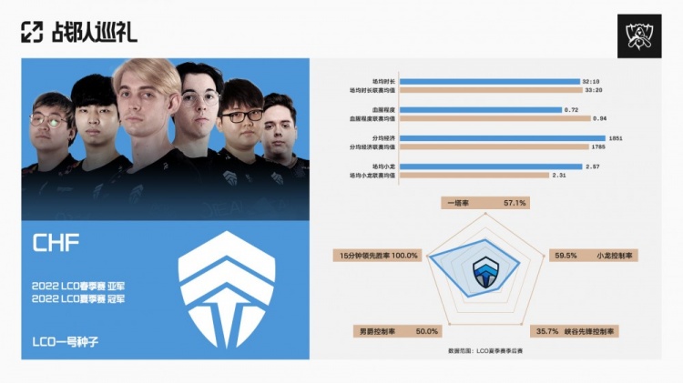 S12战队巡礼之LCO（大洋洲赛区）一号种子：CHF