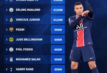 【乐玩LEWIN】德转球员身价TOP10:姆巴佩1.6亿欧居首,哈兰德、DV9、B费在列-乐玩真人线上娱乐