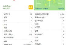 【乐玩LEWIN】C罗全场数据:2次射正+错失1次得分机会,评分6.7分-乐玩真人线上娱乐
