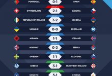 【乐玩LEWIN】欧国联今日综述：西班牙胜葡萄牙晋级决赛圈 塞尔维亚升入A级-乐玩真人线上娱乐