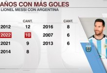 【乐玩LEWIN】还有世界杯！梅西2022年国家队打进10球，仅次于2012年的12球-乐玩真人线上娱乐