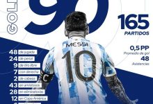 【乐玩LEWIN】梅西国家队90球分布：左脚48球，美洲杯12球世界杯6球-乐玩真人线上娱乐