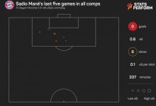 【乐玩LEWIN】马内近5场比赛未破门，而莱万效力拜仁8年仅一次5场进球荒-乐玩真人线上娱乐