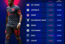 【乐玩LEWIN】本年度球员身价跌幅榜:德托马斯降1300万欧第一,马内、德佩在列-乐玩真人线上娱乐