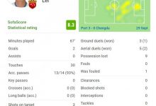 【乐玩LEWIN】核武7归来!武磊数据:5射3正2进球,传球成功率93%,评分8.3最高-乐玩真人线上娱乐