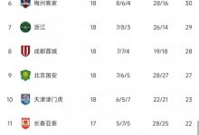 【乐玩LEWIN】中超积分榜:上海双雄均奏凯分列三四,大连人遭绝杀仍居第十二-乐玩真人线上娱乐