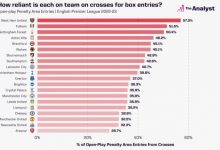 【乐玩LEWIN】英超依靠传中进入禁区比例:西汉姆57%最高,阿森纳28.7%最低-乐玩真人线上娱乐