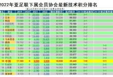 【乐玩LEWIN】中超亚足联技术分降至第16位,2024年亚冠名额为1+0-乐玩真人线上娱乐