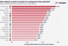 【乐玩LEWIN】英超本赛季边路传禁区排名:西汉姆57%第一,枪手28.7%最少-乐玩真人线上娱乐