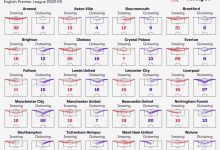 【乐玩LEWIN】另类第一！阿森纳本赛季英超发角球32次全是内弧线，外弧线为0-乐玩真人线上娱乐