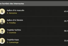 【乐玩LEWIN】皇马成最大赢家!队报发起金球奖线上投票:本泽马得票率63.4%-乐玩真人线上娱乐