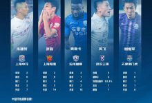 【乐玩LEWIN】中超第18轮最佳球员候选:武磊、朱建荣、奥斯卡皆双响入围-乐玩真人线上娱乐