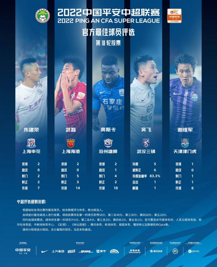 中超第18轮最佳球员候选：武磊、朱建荣、奥斯卡皆双响入围