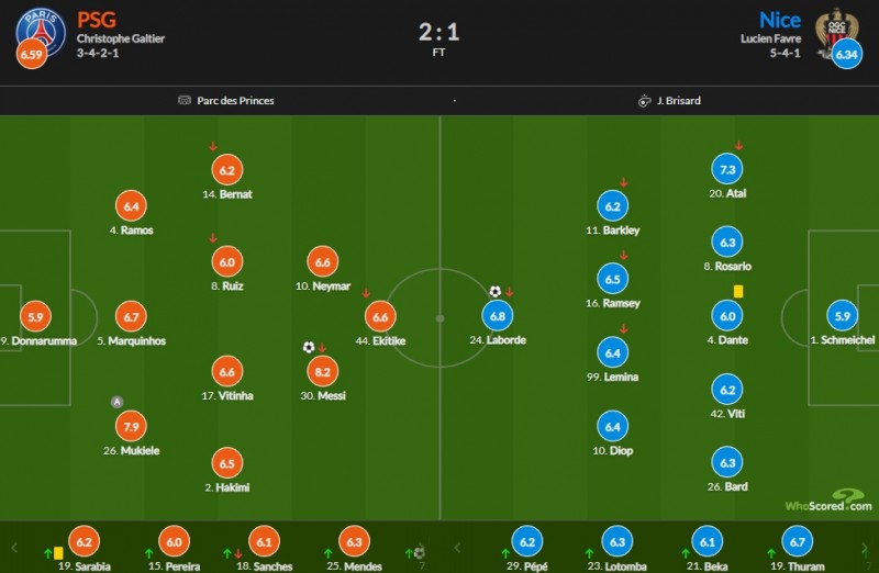 巴黎vs尼斯评分：梅西8.2、姆巴佩7.4