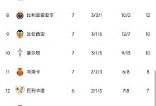 【乐玩LEWIN】西甲积分榜：皇马联赛六连胜遭终结位居第二-乐玩真人线上娱乐