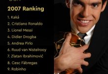 【乐玩LEWIN】2007年金球奖前十：卡卡摘得桂冠，C罗第二，梅西第三-乐玩真人线上娱乐