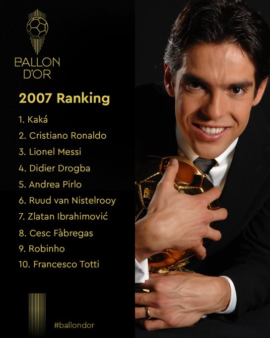 2007年金球奖前十：卡卡摘得桂冠，C罗第二，梅西第三