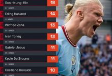 【乐玩LEWIN】2022年度英超射手榜:凯恩20球居首孙哥18球第二,哈兰德14球第三-乐玩真人线上娱乐