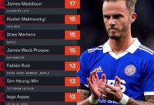 【乐玩LEWIN】18/19赛季以来五大联赛远射榜：梅西29球居首，麦迪逊17球第二-乐玩真人线上娱乐