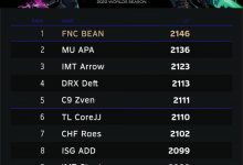 【乐玩LEWIN】北美超级服Champions Queue前十名:FNC替补AD Bean暂列第一-乐玩真人线上娱乐