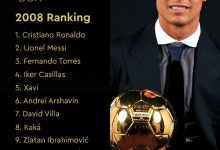 【乐玩LEWIN】双骄时代开启!2008年金球排名:C罗夺魁,梅西第二,托雷斯第三-乐玩真人线上娱乐