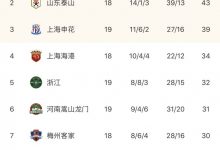 【乐玩LEWIN】争冠悬念又增!中超积分榜:三镇遭2连败,先赛一场仅领先泰山4分-乐玩真人线上娱乐