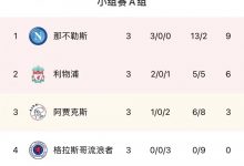 【乐玩LEWIN】欧冠A组积分榜：那不勒斯三战全胜居榜首，利物浦2胜1负排第二-乐玩真人线上娱乐