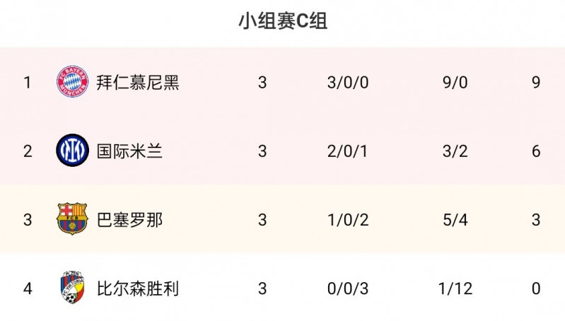 欧冠C组积分榜：拜仁3连胜居榜首，国米2连胜第二，巴萨2连败第三