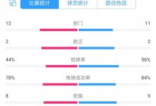 【乐玩LEWIN】法兰克福vs热刺全场数据:射门12-11,射正2-2,角球6-4-乐玩真人线上娱乐