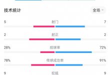 【乐玩LEWIN】国米vs巴萨全场数据对比：控球率三七开，射门5-7，传中数10-50-乐玩真人线上娱乐