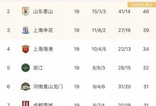 【乐玩LEWIN】抓住机会!中超积分榜:山东泰山逆转绝杀 距榜首武汉三镇仅剩1分-乐玩真人线上娱乐