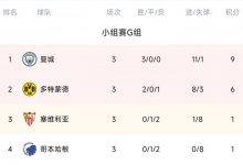【乐玩LEWIN】欧冠G组积分榜:曼城三连胜领跑 多特赢球仍居第二-乐玩真人线上娱乐