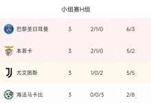 【乐玩LEWIN】欧冠H组积分榜：巴黎、本菲卡7分前二，尤文欧冠小组赛首胜第3-乐玩真人线上娱乐