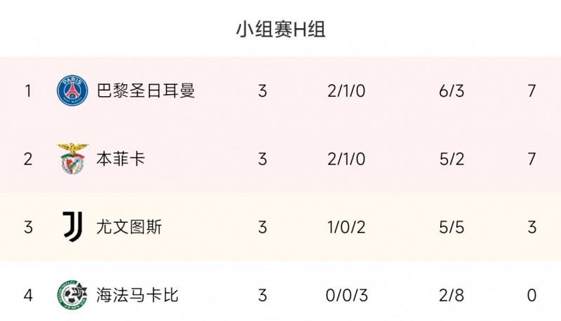 欧冠H组积分榜：巴黎、本菲卡7分前二，尤文欧冠小组赛首胜第3