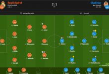 【乐玩LEWIN】皇马vs矿工评分:罗德里戈8.7最高 维尼修斯8.6次席-乐玩真人线上娱乐