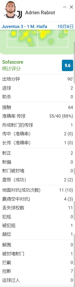 获评9.6分！拉比奥特数据：2次射门打入2球，15次对抗13次成功