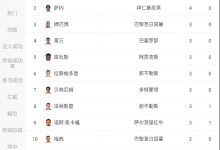 【乐玩LEWIN】欧冠射手榜:哈兰德5球居首,萨内4球,姆巴佩、莱万3球,梅西2球-乐玩真人线上娱乐