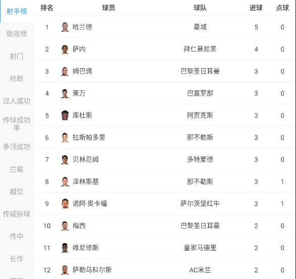 欧冠射手榜：哈兰德5球居首，萨内4球，姆巴佩、莱万3球，梅西2球