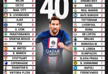 【乐玩LEWIN】解锁本菲卡，还差4支！梅西欧冠对阵44支球队，面对40支均进球-乐玩真人线上娱乐