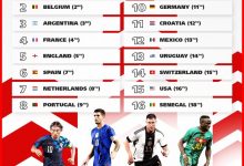 【乐玩LEWIN】世界杯32强世界排名:巴西第一阿根廷第三英格兰第五,加纳垫底-乐玩真人线上娱乐