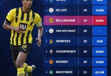 【乐玩LEWIN】欧冠历史最年轻队长:鲁本-内维斯居首,贝林厄姆&鲁尼&小法在列-乐玩真人线上娱乐