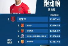 【乐玩LEWIN】中超第21轮跑动榜：周定洋高居榜首，保利尼奥列第三-乐玩真人线上娱乐