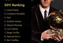 【乐玩LEWIN】三连庄！2011年度金球奖排名前十：梅西连续三年夺魁，C罗次席-乐玩真人线上娱乐