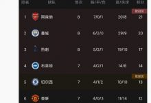 【乐玩LEWIN】詹俊晒直播吧积分榜截图:如果手机屏不够大,甚至看不到利物浦-乐玩真人线上娱乐