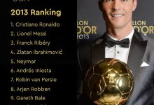 【乐玩LEWIN】2013年金球奖排名回顾:C罗夺个人第二座金球,梅西排名第二-乐玩真人线上娱乐